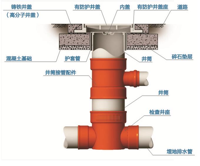 塑料檢查井能有效防止地面塌陷造成污水滲透、地下水污染等